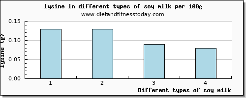 soy milk lysine per 100g